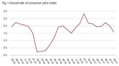 Albania’s CPI growth slows down to 1.6% y/y in August