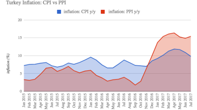 Turkey’s annual inflation falls to lowest level in 6 months, edges into single digits