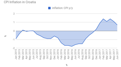 Croatia’s annual CPI inflation falls further to 0.7% in June