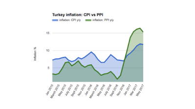 Turkey’s inflation edges down from near-9-year high to 11.72% in May