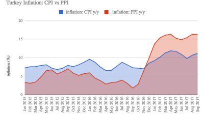 Turkey’s annual inflation rebounds to 11.2% in September