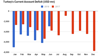 Turkey’s current account gap contracts 22% y/y in June, FX reserves down $7bn