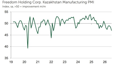 Kazakhstan manufacturing conditions decline to worst degree since March 2022, PMI shows