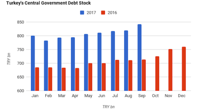 Turkish government’s gross debt stock grows 2.7% m/m in September