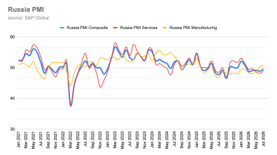Russia’s services sector remains in contraction as fuel shortages drive costs higher