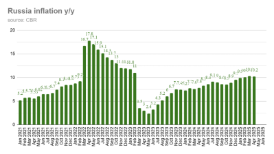 Weekly deflation ahead of Russia’s CBR meeting