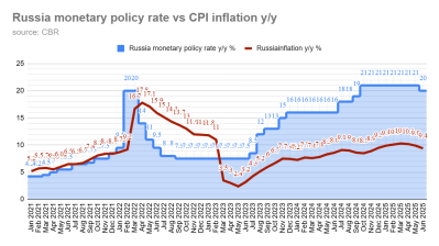 Russia’s CBR cuts key rate to 18% to help cooling economy