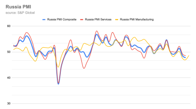 Russia's manufacturing sector remains under pressure despite signs of stabilisation