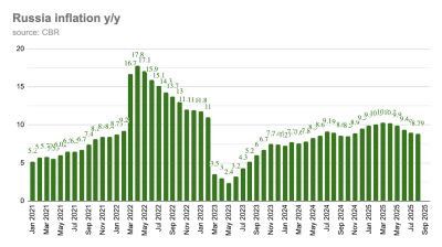 Inflation falls in 70 Russian regions but remains above target