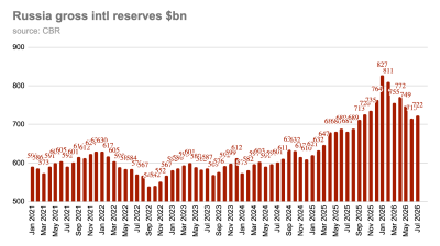 Russia’s reserves edge up to $722.4bn after June decline