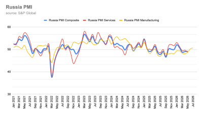 Russia’s manufacturing PMI reaches 18-month high as domestic demand offsets export weakness
