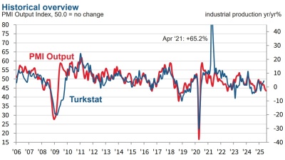 Picture worsens for Turkish manufacturing in July, new orders fall for 25th month, PMI shows