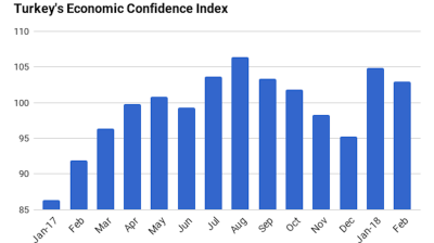 Turkey’s economic confidence index declines 2% m/m in February
