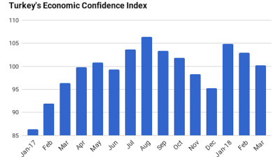 Turkey’s economic confidence index falls again losing 3% m/m in March
