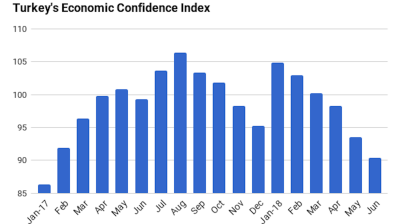Turkey’s economic confidence remains in free fall in June