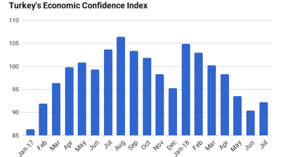 Turkey’s economic confidence index up 2% m/m in July