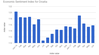 Croatia’s economic sentiment index recovers slightly in June