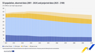 Poland's population set to fall by 31.6% by 2100, Eurostat says