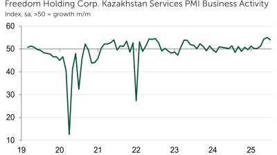 Kazakhstan’s service sector expansion continued in July despite rising input costs, PMI shows