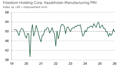 VAT hike triggers sharp inflationary pressures across Kazakh manufacturing, PMI report says