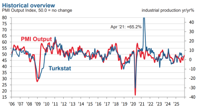 Turkish manufacturing closer to stabilisation, shows December PMI