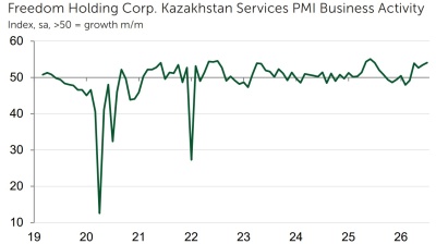 Kazakhstan services PMI hits highest level in more than 12 months