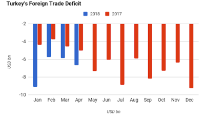 Turkey confirms expansion in April foreign trade gap at 36%