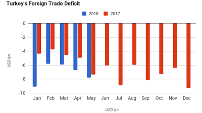 Turkey's May foreign trade gap widens 6% suggesting pace of deterioration may be slowing