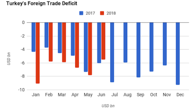 Turkey confirms 9% y/y contraction in June foreign trade gap