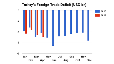 Turkey’s foreign trade gap widens 17% y/y in April