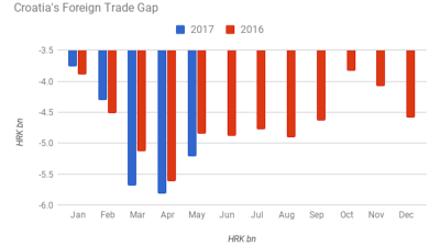 Croatia's foreign trade gap expands 3% y/y in January-May