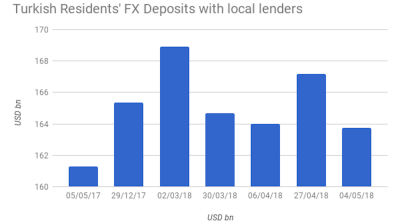 Turkish residents’ FX deposits with local lenders fall 2% w/w in week ending May 4