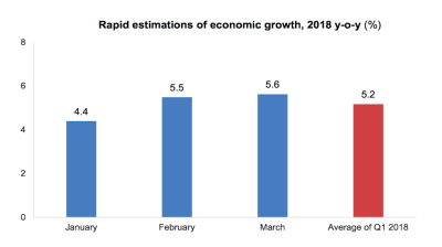 Georgia’s GDP grew 5.6% in March, flash estimate shows 