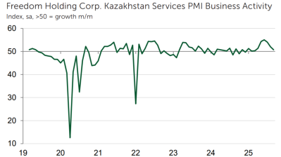 Kazakhstan’s services sector cools to weakest pace since March, PMI shows