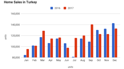 Home sales in Turkey rise 5% y/y to record-breaking 1.41mn in 2017