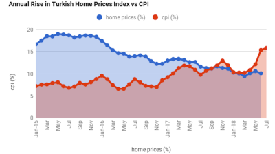 Gap between Turkey’s home price growth and inflation widens to over 5pp in June