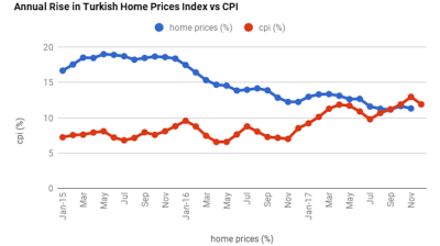 Turkey's home price growth stays below inflation in November