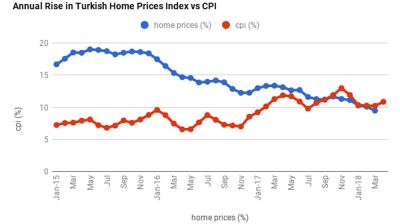 Turkey’s home price growth falls further to 9.48% y/y in March