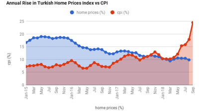 Gap between Turkey’s home price growth and inflation reaches 804bp in August