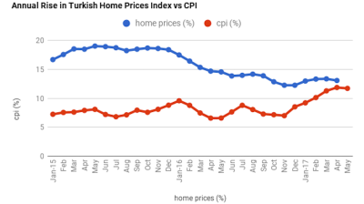 Growth in Turkish home prices slows to 13.08% y/y in April