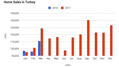 Home sales in Turkey fall 14% y/y in March