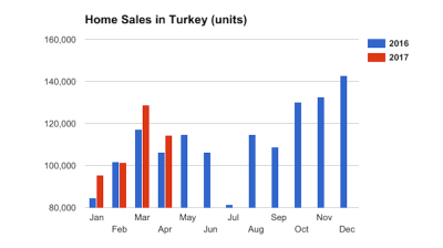 Turkey’s home sales up for second consecutive month in April