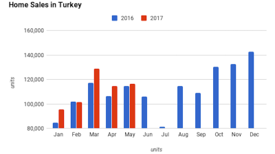 Turkey’s home sales growth falls to 2% y/y in May