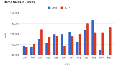Turkey’s November home sales down 27%, mortgage sales sink 86%