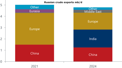 COMMENT: Potential sanctions on Russian oil keeps price outlook uncertain