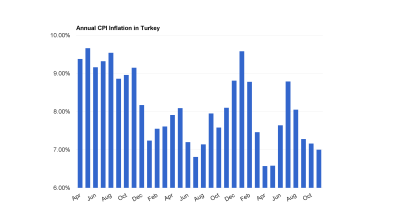 Turkish inflation defies expectations as it eases to six-month low in November