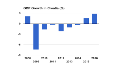 Croatia’s 2016 GDP growth beats expectations