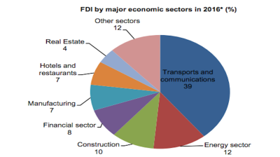 FDI to Georgia up by 22% y/y in 2016