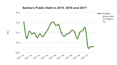 Serbia’s public debt remains steady in March 