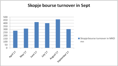 Macedonian bourse turnover plunges m/m in September